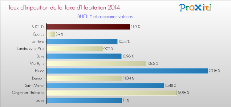 Taux d'imposition de la taxe d'habitation 2014 pour BUCILLY et les communes proches Comparaison des taux d'imposition de la taxe d'habitation 2014 pour BUCILLY et les communes voisines