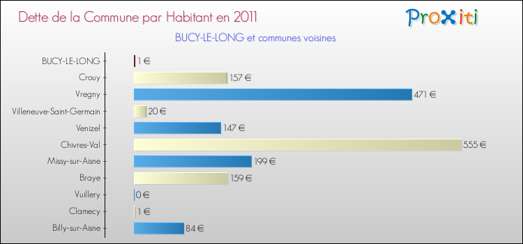 Dette par habitant de la commune en 2011 pour BUCY-LE-LONG et les communes proches Comparaison de la dette par habitant de la commune en 2011 pour BUCY-LE-LONG et les communes voisines