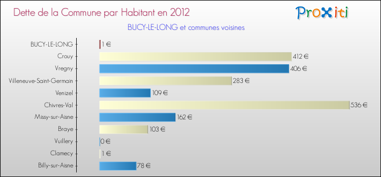 Dette par habitant de la commune en 2012 pour BUCY-LE-LONG et les communes proches Comparaison de la dette par habitant de la commune en 2012 pour BUCY-LE-LONG et les communes voisines