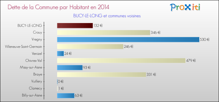 Dette par habitant de la commune en 2014 pour BUCY-LE-LONG et les communes proches Comparaison de la dette par habitant de la commune en 2014 pour BUCY-LE-LONG et les communes voisines