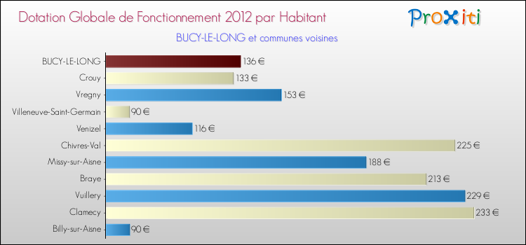 Montant des dotations globales de fonctionnement DGF par Habitant pour BUCY-LE-LONG et les communes proches Comparaison des des dotations globales de fonctionnement DGF par habitant pour BUCY-LE-LONG et les communes voisines