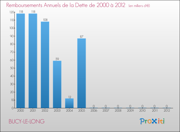 Evolution de l'annuité de la dette pour la commune de BUCY-LE-LONG de 2000 à 2012 Annuités de la dette pour BUCY-LE-LONG de 2000 à 2012