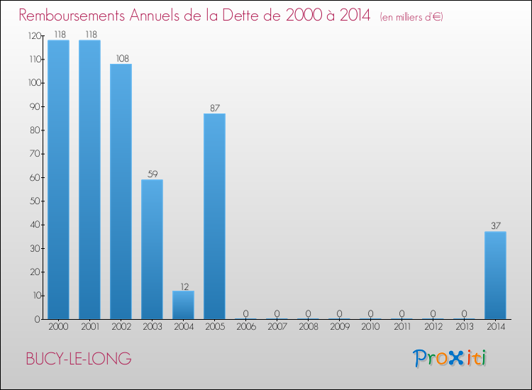 Evolution de l'annuité de la dette pour la commune de BUCY-LE-LONG de 2000 à 2014 Annuités de la dette pour BUCY-LE-LONG de 2000 à 2014