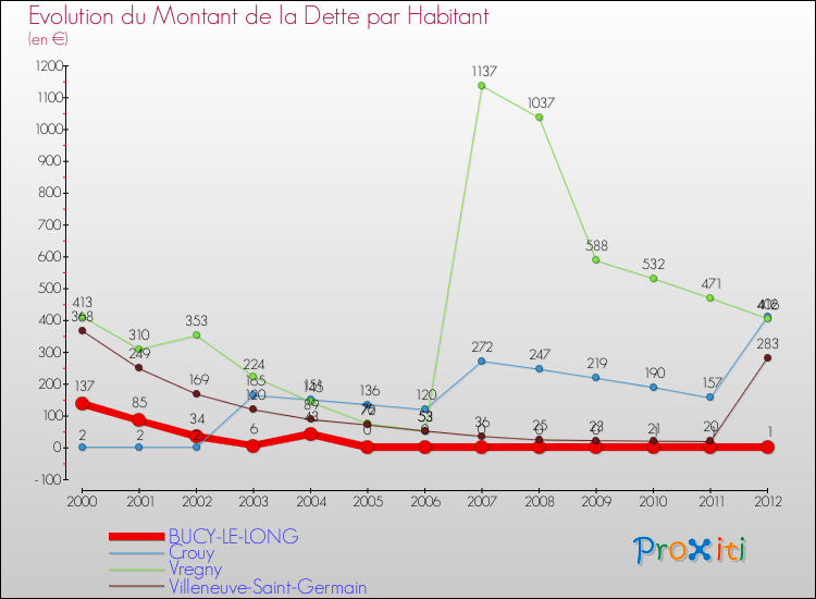 Evolution de la dette par habitant pour la commune de BUCY-LE-LONG et les communes proches de 2000 à 2012 Comparaison de la dette par habitant pour BUCY-LE-LONG et les communes voisines de 2000 à 2012