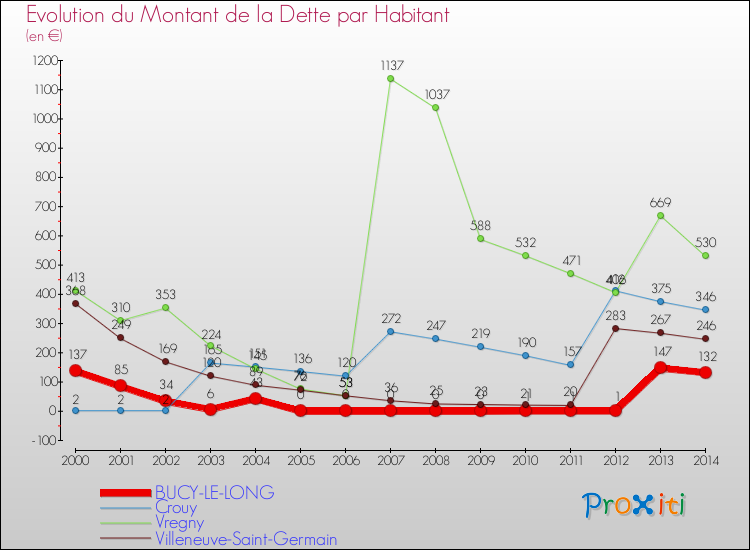 Evolution de la dette par habitant pour la commune de BUCY-LE-LONG et les communes proches de 2000 à 2014 Comparaison de la dette par habitant pour BUCY-LE-LONG et les communes voisines de 2000 à 2014