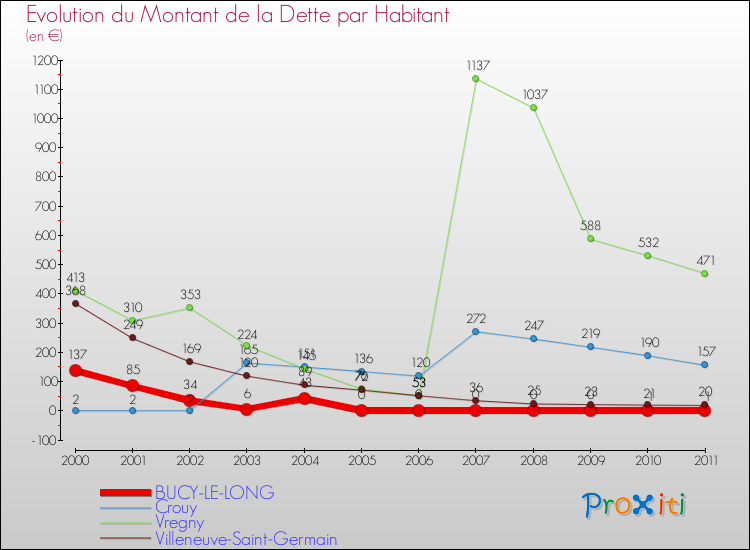 Evolution de la dette par habitant pour la commune de BUCY-LE-LONG et les communes proches Comparaison de la dette par habitant pour BUCY-LE-LONG et les communes voisines