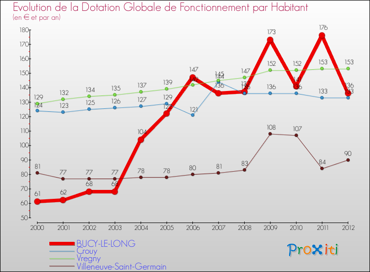 Evolution et montant de la dotation globale de fonctionnement par Habitant pour BUCY-LE-LONG et les communes proches Comparaison des dotations globales de fonctionnement par habitant pour BUCY-LE-LONG et les communes voisines