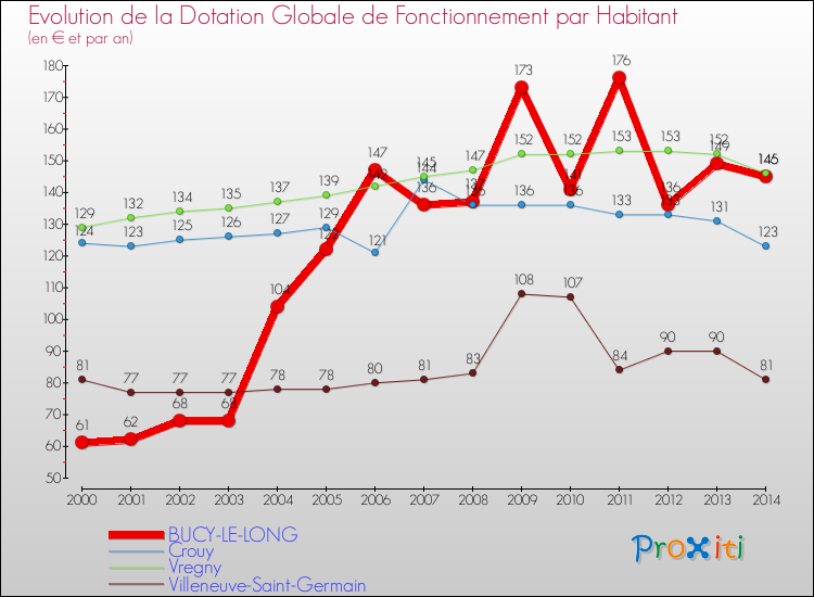 Evolution et montant de la dotation globale de fonctionnement par Habitant pour BUCY-LE-LONG et les communes proches de 2000 à 2014. Comparaison des dotations globales de fonctionnement par habitant pour BUCY-LE-LONG et les communes voisines de 2000 à 2014.