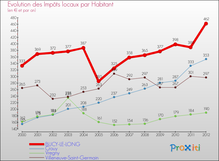 Evolution et montant des impôts locaux par Habitant pour BUCY-LE-LONG et les communes proches Comparaison des impôts locaux par habitant pour BUCY-LE-LONG et les communes voisines