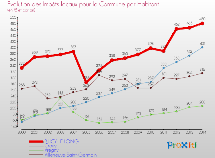 Evolution et montant des impôts locaux par Habitant pour BUCY-LE-LONG et les communes proches de 2000 à 2014 Comparaison des impôts locaux par habitant pour BUCY-LE-LONG et les communes voisines de 2000 à 2014