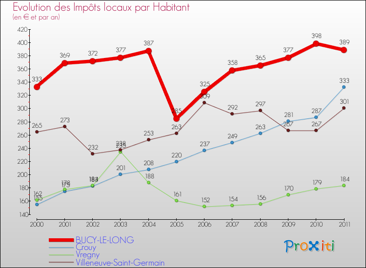 Evolution et montant des impôts locaux par Habitant pour BUCY-LE-LONG et les communes proches Comparaison des impôts locaux par habitant pour BUCY-LE-LONG et les communes voisines