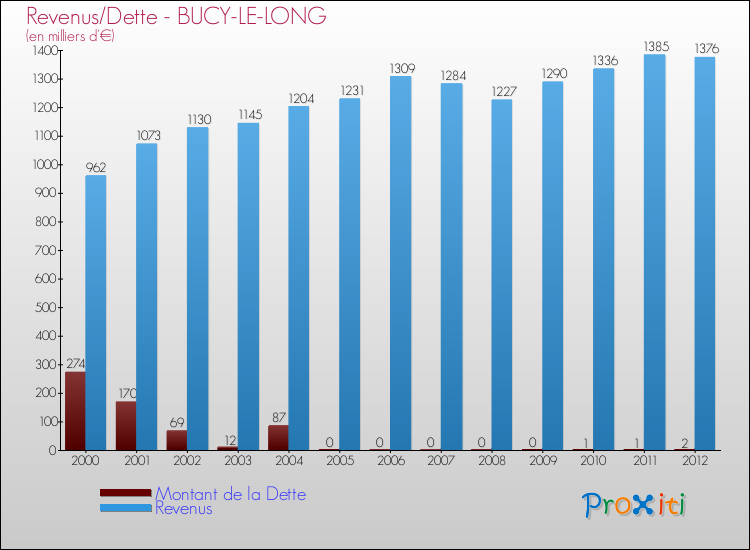 Evolution comparée de la dette et des revenus pour la commune de BUCY-LE-LONG de 2000 à 2012 Comparaison de la dette et des revenus pour BUCY-LE-LONG de 2000 à 2012