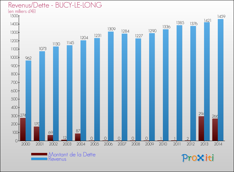 Evolution comparée de la dette et des revenus pour la commune de BUCY-LE-LONG de 2000 à 2014 Comparaison de la dette et des revenus pour BUCY-LE-LONG de 2000 à 2014