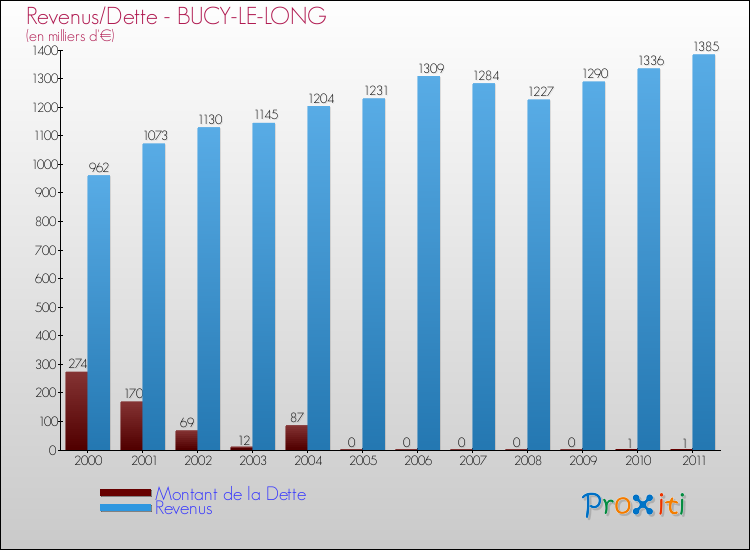 Evolution comparée de la dette et des revenus pour la commune de BUCY-LE-LONG de 2000 à 2011 Comparaison de la dette et des revenus pour BUCY-LE-LONG de 2000 à 2011