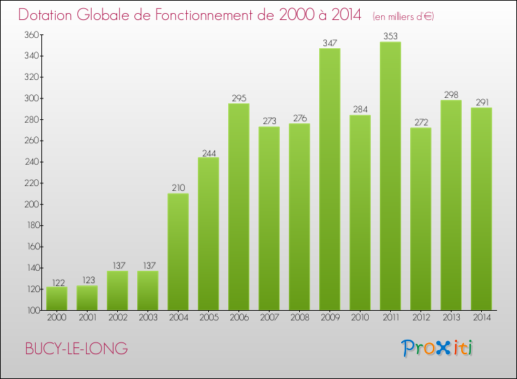 Evolution du montant de la Dotation Globale de Fonctionnement pour la commune de BUCY-LE-LONG de 2000 à 2014 Evolution du montant de la Dotation Globale de Fonctionnement pour BUCY-LE-LONG de 2000 à 2014