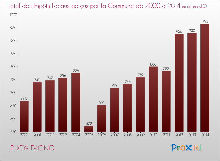 Evolution des Impôts Locaux pour la commune de BUCY-LE-LONG de 2000 à 2014 Evolution des Impôts Locaux pour BUCY-LE-LONG de 2000 à 2014