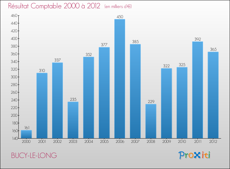 Evolution du résultat comptable pour la commune de BUCY-LE-LONG de 2000 à 2012 Evolution du résultat comptable pour BUCY-LE-LONG de 2000 à 2012