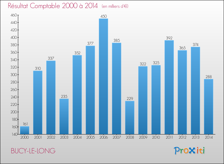 Evolution du résultat comptable pour la commune de BUCY-LE-LONG de 2000 à 2014 Evolution du résultat comptable pour BUCY-LE-LONG de 2000 à 2014