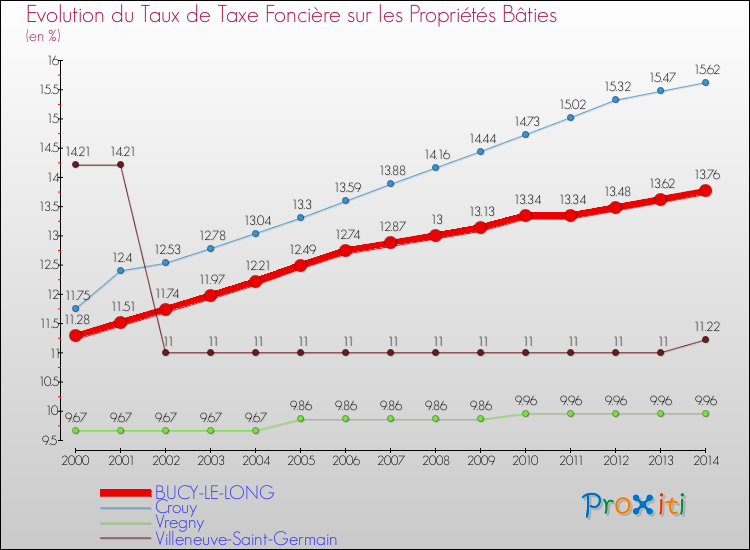 Evolution du taux de la taxe foncière sur le bati pour BUCY-LE-LONG et les communes proches de 2000 à 2014 Comparaison des taux de taxe foncière sur le bati pour BUCY-LE-LONG et les communes voisines de 2000 à 2014
