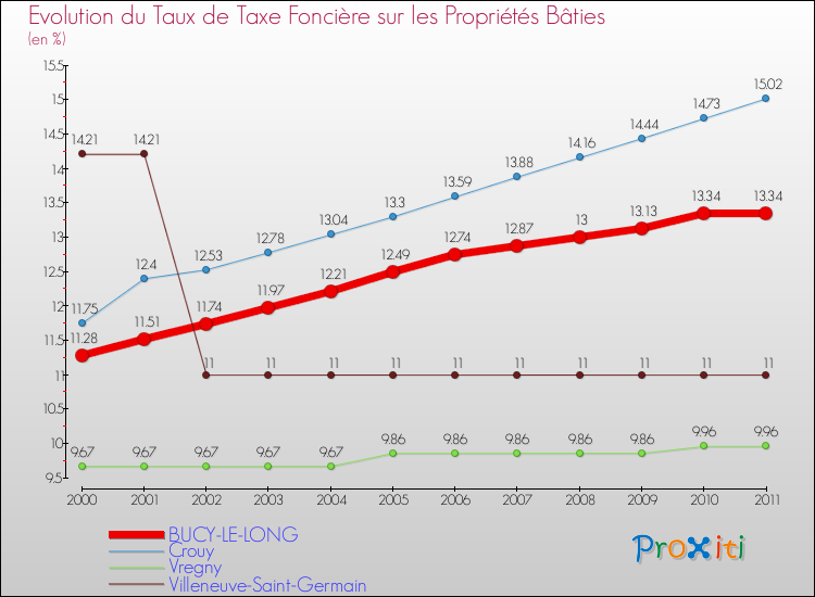Evolution du taux de la taxe foncière sur le bati pour BUCY-LE-LONG et les communes proches Comparaison des taux de taxe foncière sur le bati pour BUCY-LE-LONG et les communes voisines
