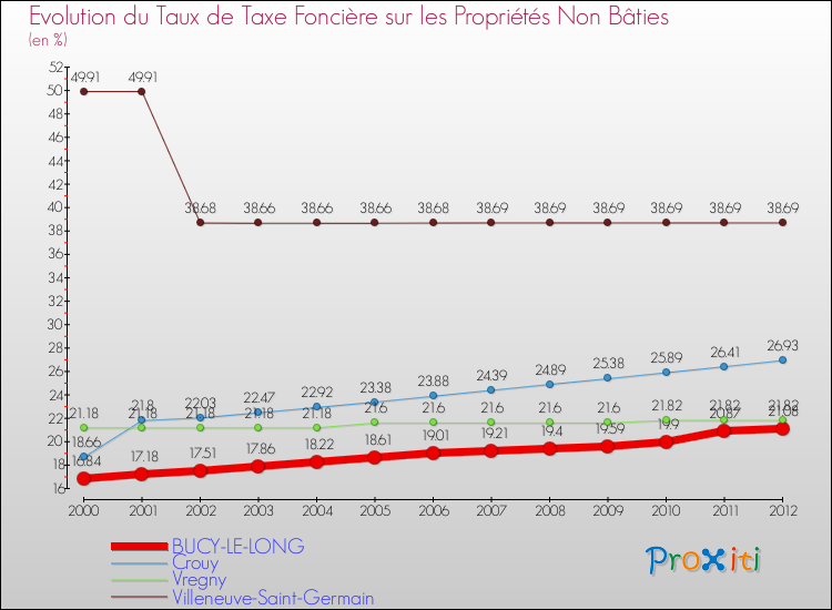 Evolution du taux de la taxe foncière sur les immeubles et terrains non batis pour BUCY-LE-LONG et les communes proches de 2000 à 2012 Comparaison des taux de la taxe foncière sur les immeubles et terrains non batis pour BUCY-LE-LONG et les communes voisines de 2000 à 2012