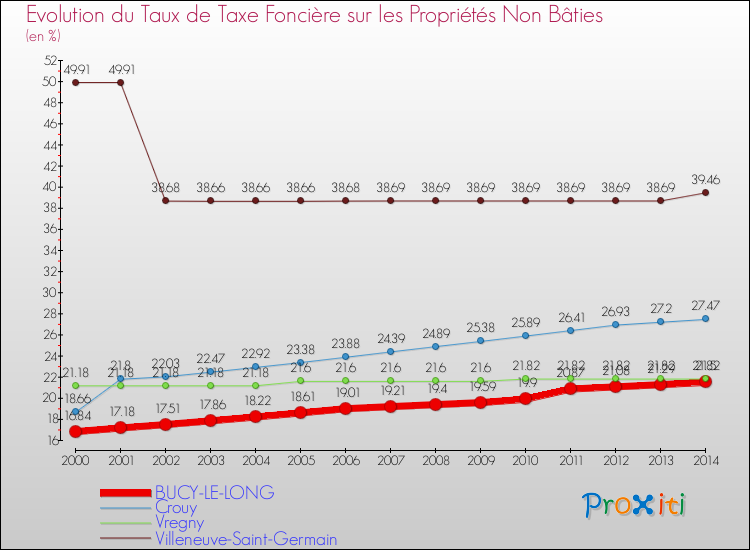 Evolution du taux de la taxe foncière sur les immeubles et terrains non batis pour BUCY-LE-LONG et les communes proches de 2000 à 2014 Comparaison des taux de la taxe foncière sur les immeubles et terrains non batis pour BUCY-LE-LONG et les communes voisines de 2000 à 2014