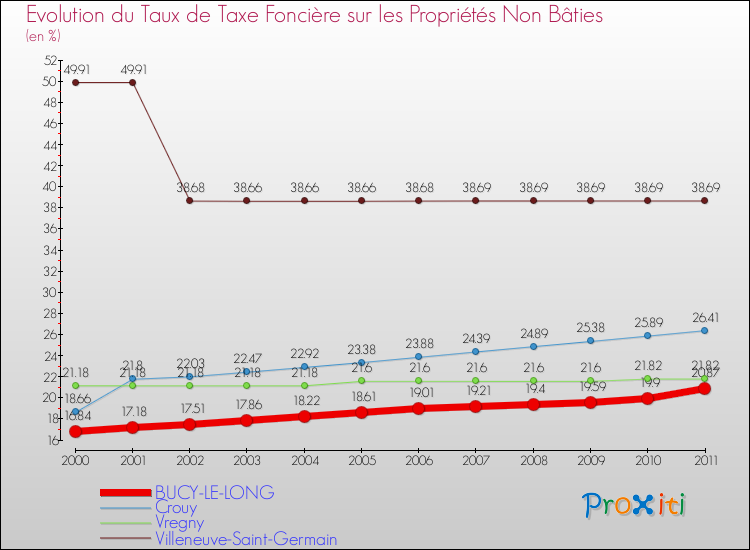 Evolution du taux de la taxe foncière sur les immeubles et terrains non batis pour BUCY-LE-LONG et les communes proches Comparaison des taux de la taxe foncière sur les immeubles et terrains non batis pour BUCY-LE-LONG et les communes voisines