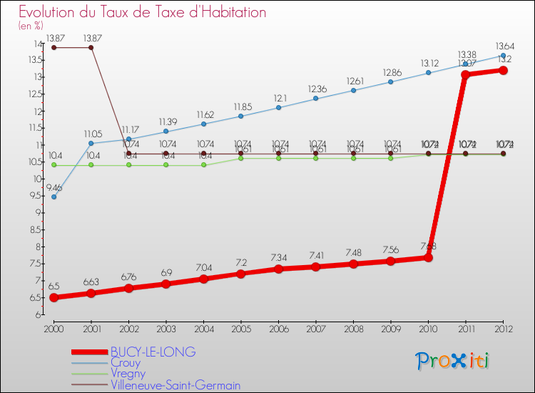 Evolution du taux de la taxe d'habitation pour BUCY-LE-LONG et les communes proches Comparaison des taux de la taxe d'habitation pour BUCY-LE-LONG et les communes voisines
