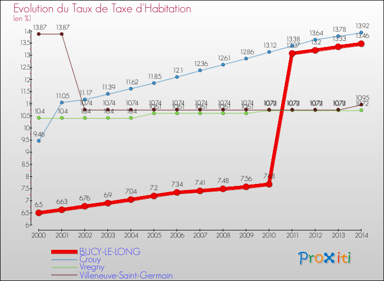 Evolution du taux de la taxe d'habitation pour BUCY-LE-LONG et les communes proches de 2000 à 2014 Comparaison des taux de la taxe d'habitation pour BUCY-LE-LONG et les communes voisines de 2000 à 2014