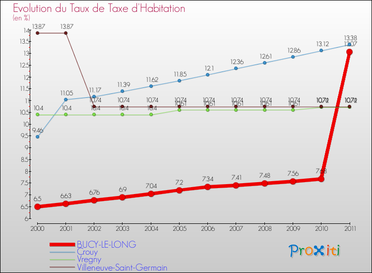 Evolution du taux de la taxe d'habitation pour BUCY-LE-LONG et les communes proches Comparaison des taux de la taxe d'habitation pour BUCY-LE-LONG et les communes voisines
