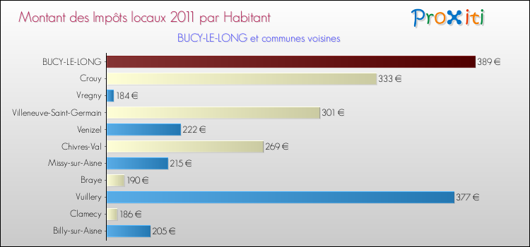 Montant des impôts locaux par Habitant pour BUCY-LE-LONG et les communes proches Comparaison des impôts locaux par habitant pour BUCY-LE-LONG et les communes voisines
