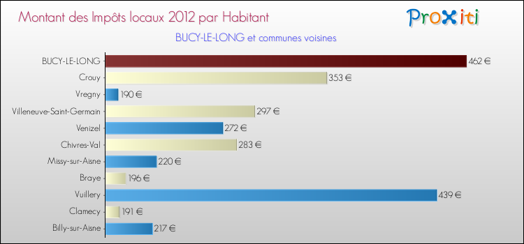 Montant des impôts locaux par Habitant pour BUCY-LE-LONG et les communes proches Comparaison des impôts locaux par habitant pour BUCY-LE-LONG et les communes voisines