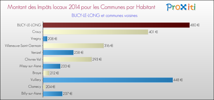 Montant des impôts locaux par Habitant pour BUCY-LE-LONG et les communes proches en 2014 Comparaison des impôts locaux par habitant pour BUCY-LE-LONG et les communes voisines en 2014