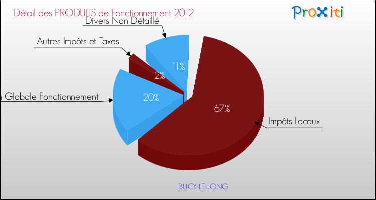 Décomposition du Budget de Fonctionnement 2012 de la commune de BUCY-LE-LONG Budget de Fonctionnement 2012 pour la commune de BUCY-LE-LONG