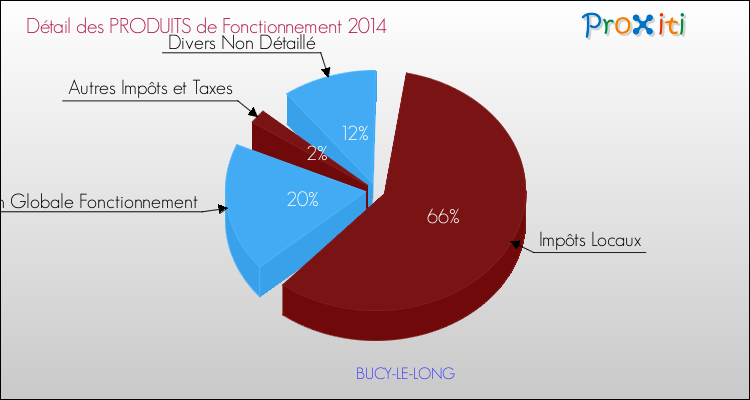 Décomposition du Budget de Fonctionnement 2014 de la commune de BUCY-LE-LONG Budget de Fonctionnement 2014 pour la commune de BUCY-LE-LONG