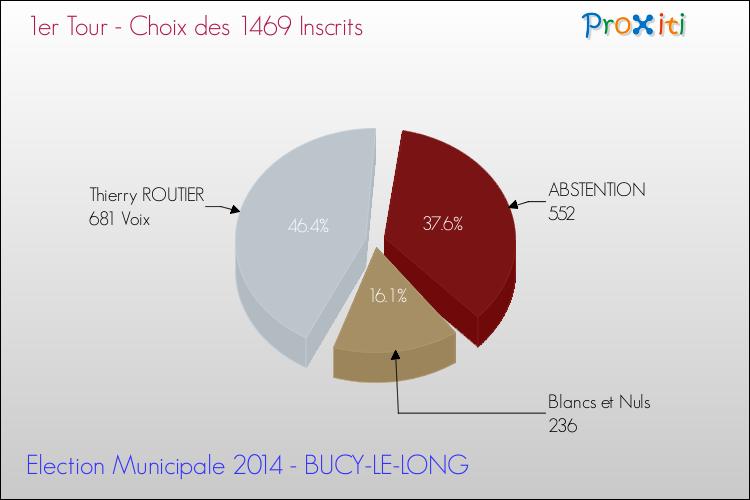 Résultats par rapport aux inscrits au 1er Tour des Elections Municipales 2014 de la commune de BUCY-LE-LONG Elections Municipales 2014 - Résultats par rapport aux inscrits au 1er Tour pour la commune de BUCY-LE-LONG