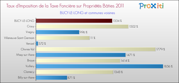 Taux d'imposition de la taxe foncière sur le bati 2011 pour BUCY-LE-LONG et les communes proches Comparaison des taux d'imposition de la taxe foncière sur le bati 2011 pour BUCY-LE-LONG et les communes voisines