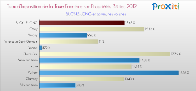 Taux d'imposition de la taxe foncière sur le bati 2012 pour BUCY-LE-LONG et les communes proches Comparaison des taux d'imposition de la taxe foncière sur le bati 2012 pour BUCY-LE-LONG et les communes voisines