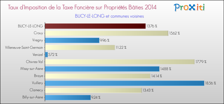 Taux d'imposition de la taxe foncière sur le bati 2014 pour BUCY-LE-LONG et les communes proches Comparaison des taux d'imposition de la taxe foncière sur le bati 2014 pour BUCY-LE-LONG et les communes voisines