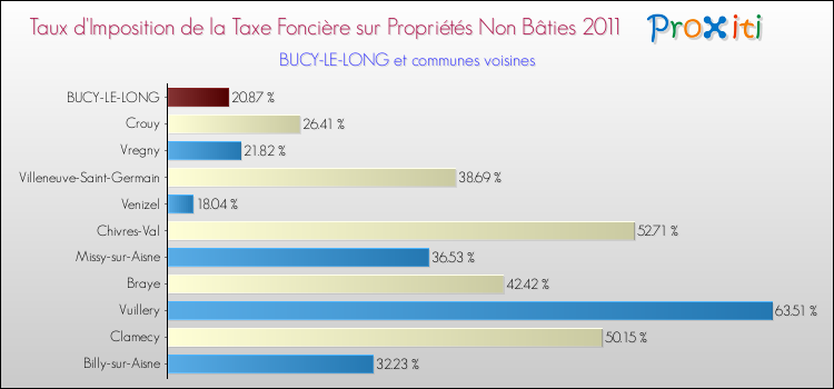 Taux d'imposition de la taxe foncière sur les immeubles et terrains non batis 2011 pour BUCY-LE-LONG et les communes proches Comparaison des taux d'imposition de la taxe foncière sur les immeubles et terrains non batis 2011 pour BUCY-LE-LONG et les communes voisines