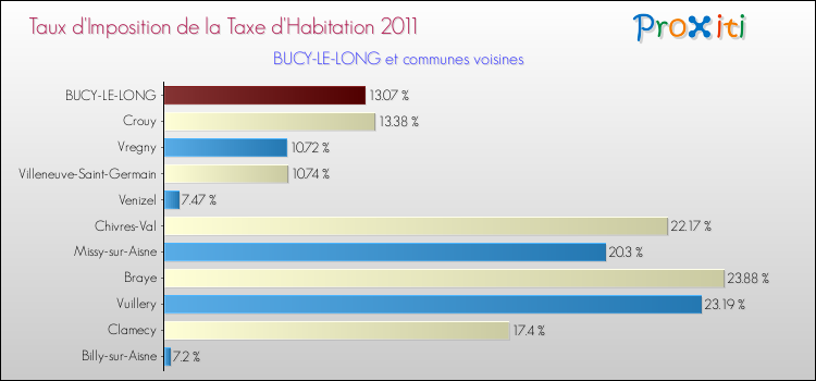 Taux d'imposition de la taxe d'habitation 2011 pour BUCY-LE-LONG et les communes proches Comparaison des taux d'imposition de la taxe d'habitation 2011 pour BUCY-LE-LONG et les communes voisines