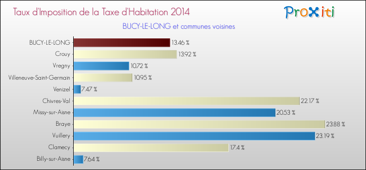 Taux d'imposition de la taxe d'habitation 2014 pour BUCY-LE-LONG et les communes proches Comparaison des taux d'imposition de la taxe d'habitation 2014 pour BUCY-LE-LONG et les communes voisines