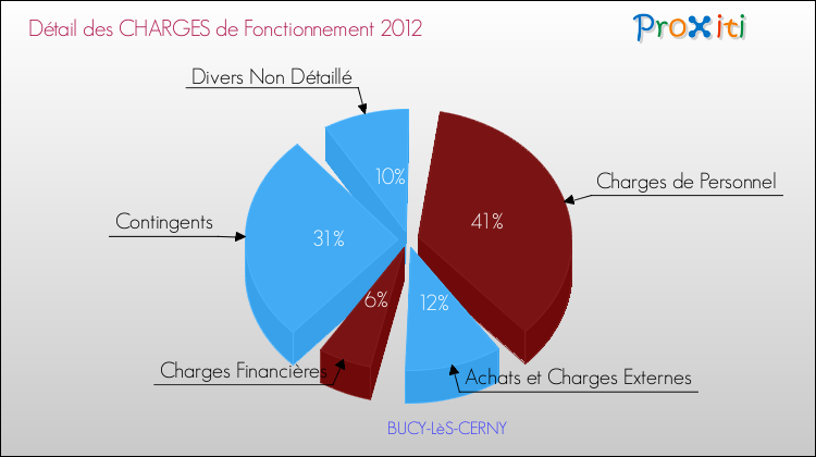 Décomposition des Charges de Fonctionnement 2012 de la commune de BUCY-LèS-CERNY Charges de Fonctionnement 2012 pour la commune de BUCY-LèS-CERNY