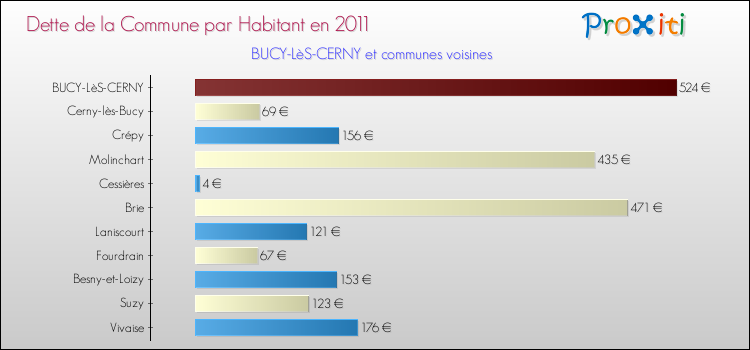 Dette par habitant de la commune en 2011 pour BUCY-LèS-CERNY et les communes proches Comparaison de la dette par habitant de la commune en 2011 pour BUCY-LèS-CERNY et les communes voisines