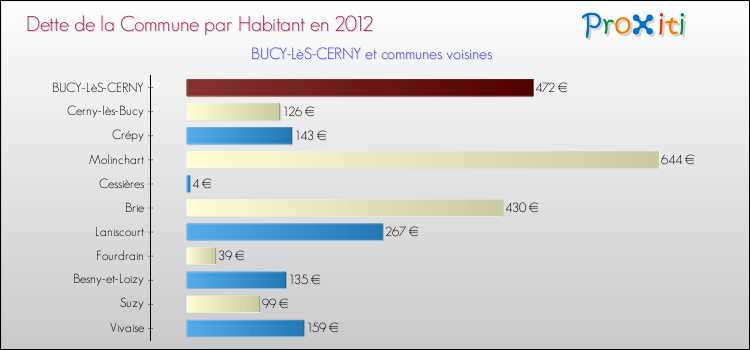 Dette par habitant de la commune en 2012 pour BUCY-LèS-CERNY et les communes proches Comparaison de la dette par habitant de la commune en 2012 pour BUCY-LèS-CERNY et les communes voisines