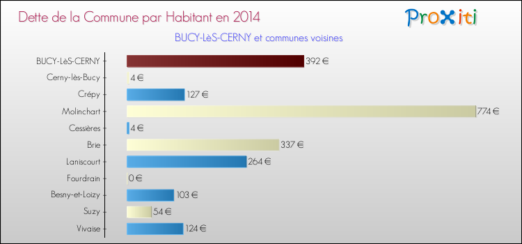 Dette par habitant de la commune en 2014 pour BUCY-LèS-CERNY et les communes proches Comparaison de la dette par habitant de la commune en 2014 pour BUCY-LèS-CERNY et les communes voisines