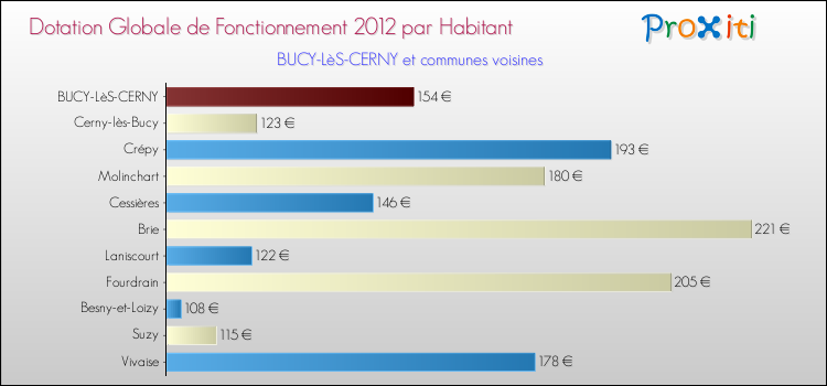 Montant des dotations globales de fonctionnement DGF par Habitant pour BUCY-LèS-CERNY et les communes proches Comparaison des des dotations globales de fonctionnement DGF par habitant pour BUCY-LèS-CERNY et les communes voisines