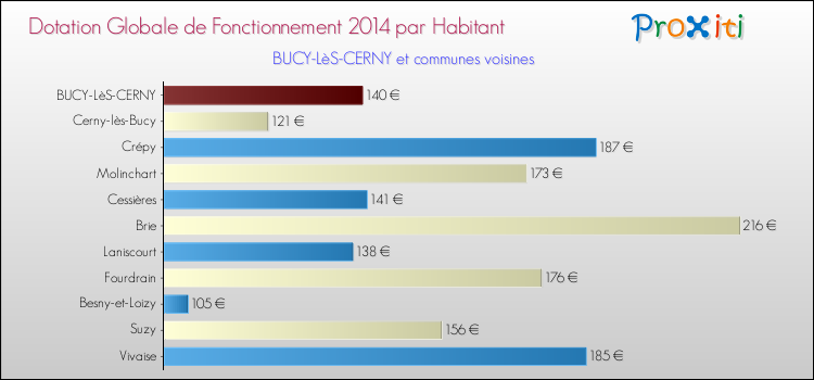 Montant des dotations globales de fonctionnement DGF par Habitant pour BUCY-LèS-CERNY et les communes proches en 2014. Comparaison des des dotations globales de fonctionnement DGF par habitant pour BUCY-LèS-CERNY et les communes voisines en 2014.