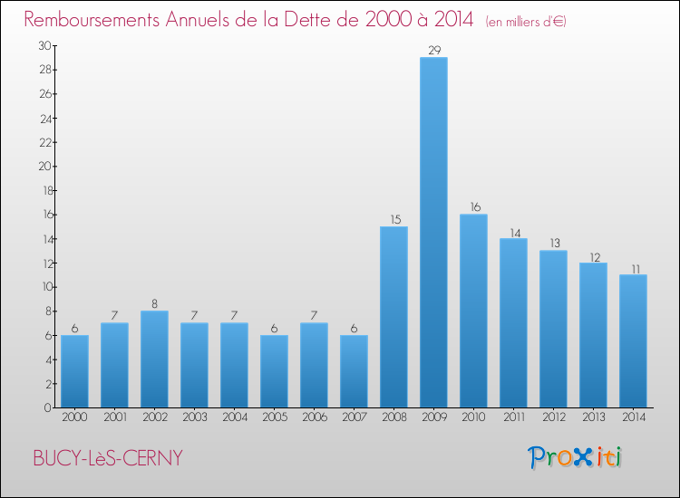 Evolution de l'annuité de la dette pour la commune de BUCY-LèS-CERNY de 2000 à 2014 Annuités de la dette pour BUCY-LèS-CERNY de 2000 à 2014