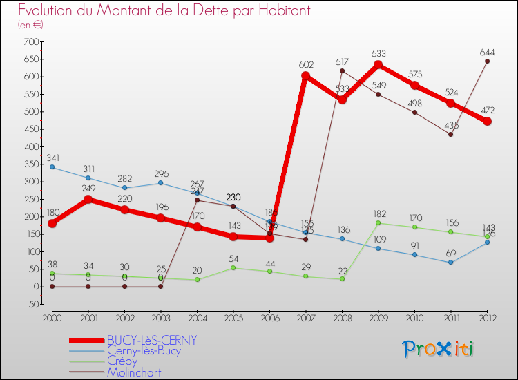 Evolution de la dette par habitant pour la commune de BUCY-LèS-CERNY et les communes proches de 2000 à 2012 Comparaison de la dette par habitant pour BUCY-LèS-CERNY et les communes voisines de 2000 à 2012